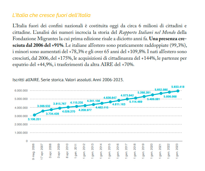 Fuente: Migrantes-Reporto Italiani nel Mondo. Elaborado a partir de datos de AIRE.